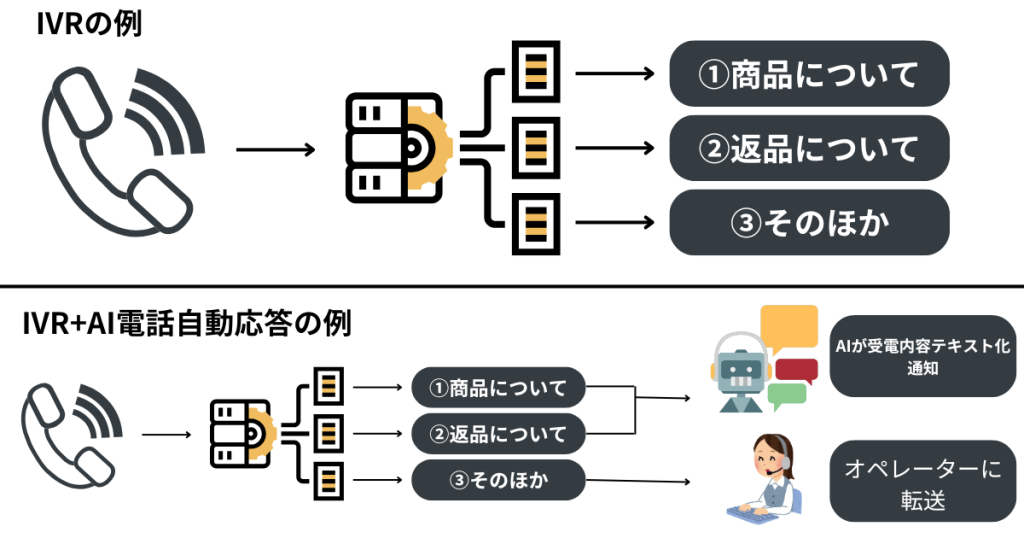 従来型IVRとAI電話自動応答の比較図